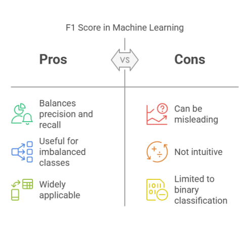 Understanding F1 Score in Machine Learning - Raisalon